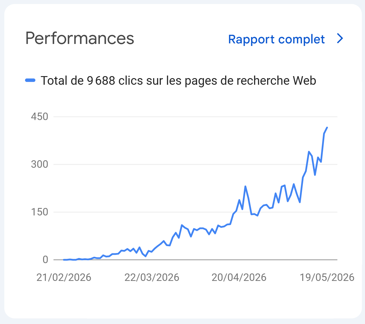 Capture Google Search Console montrant 9 688 clics SEO